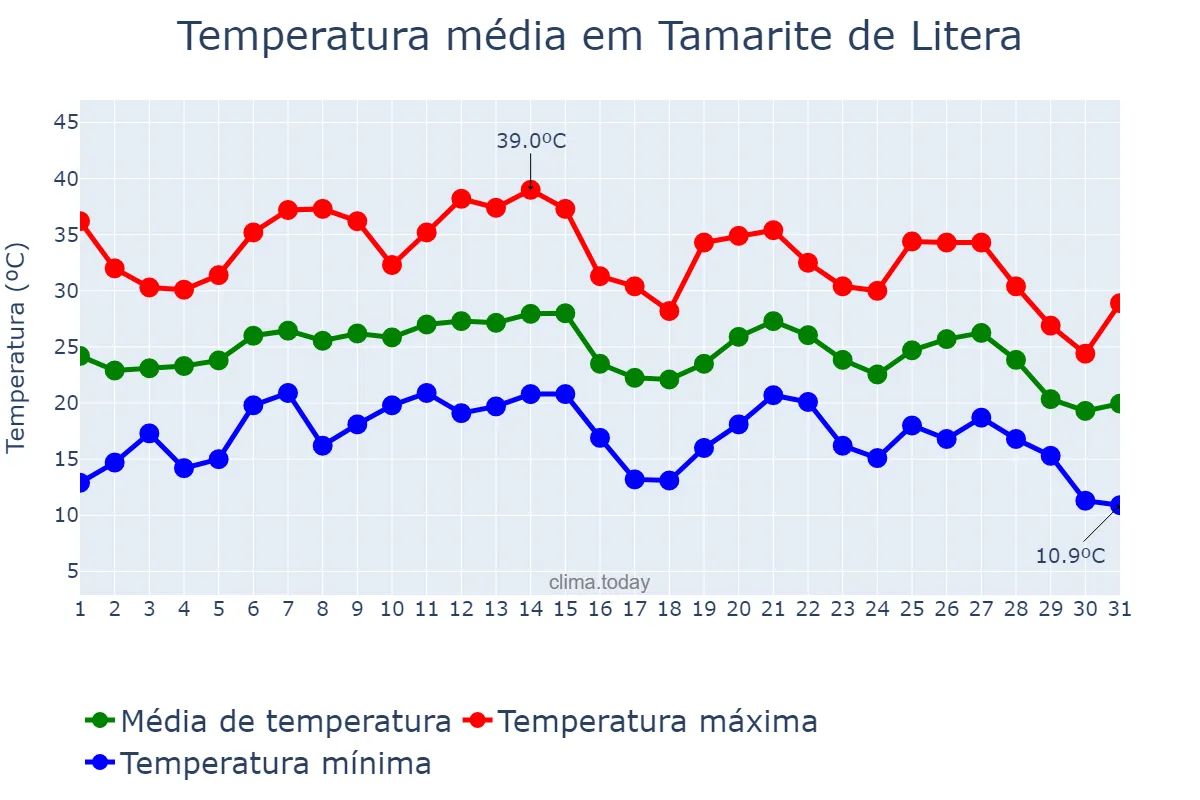 Temperatura em agosto em Tamarite de Litera, Aragon, ES