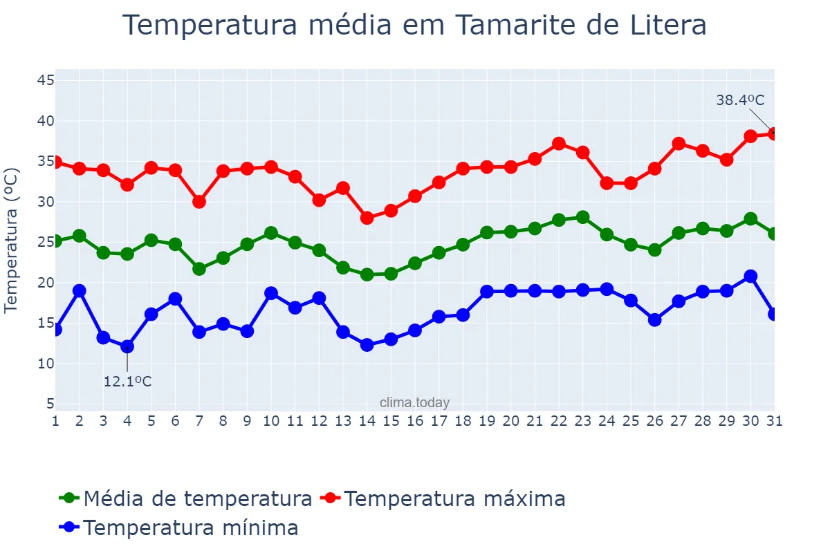 Temperatura em julho em Tamarite de Litera, Aragon, ES