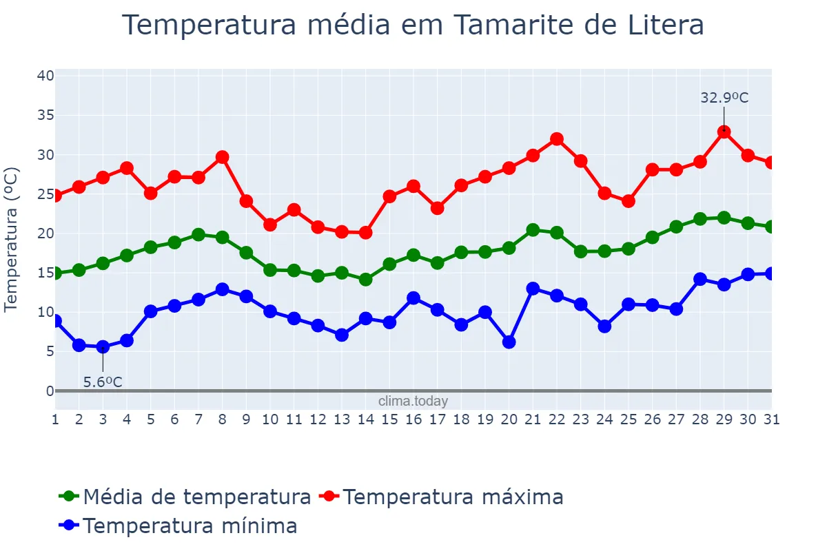 Temperatura em maio em Tamarite de Litera, Aragon, ES