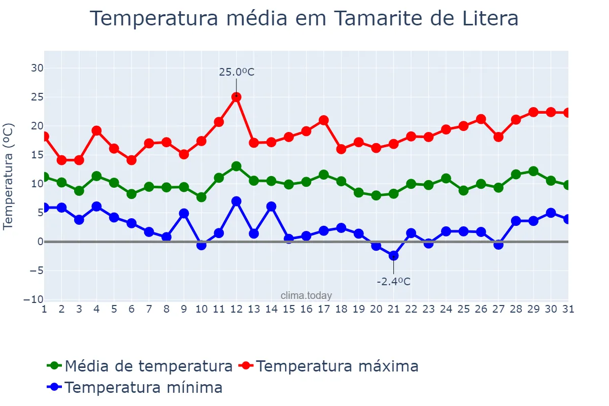 Temperatura em marco em Tamarite de Litera, Aragon, ES