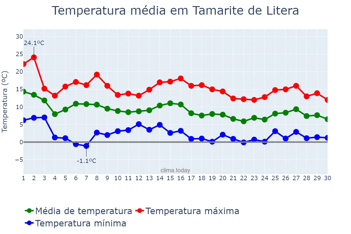 Temperatura em novembro em Tamarite de Litera, Aragon, ES