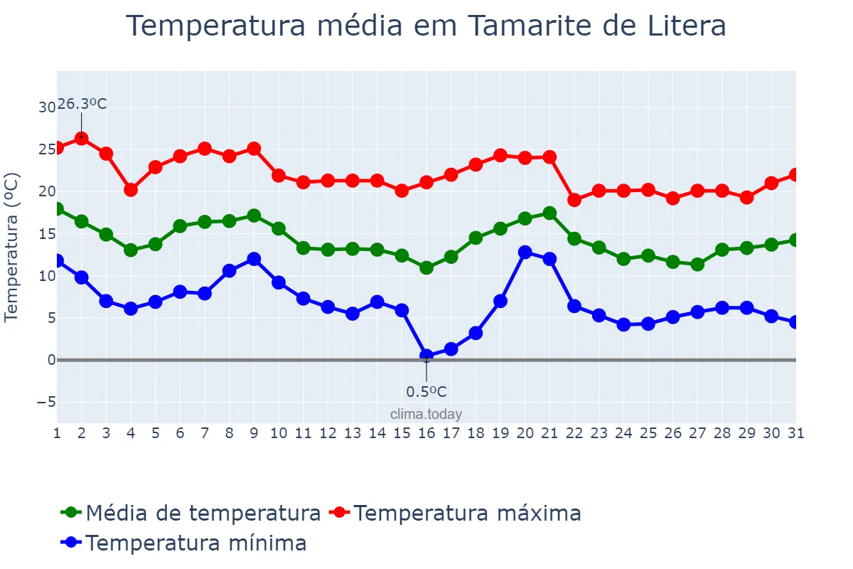 Temperatura em outubro em Tamarite de Litera, Aragon, ES