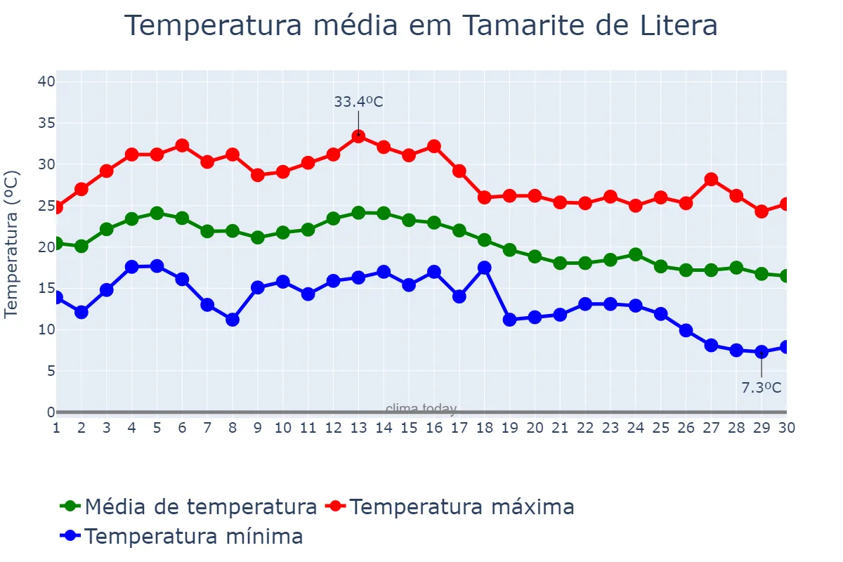 Temperatura em setembro em Tamarite de Litera, Aragon, ES