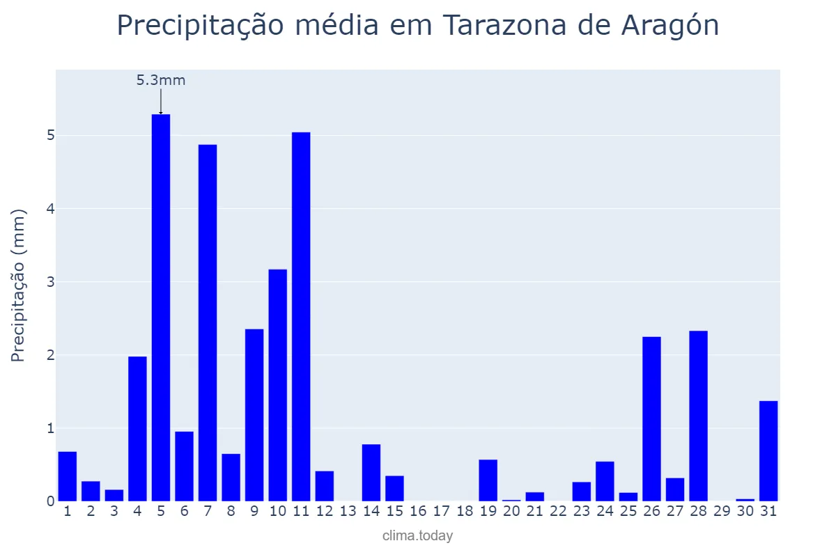Precipitação em dezembro em Tarazona de Aragón, Aragon, ES