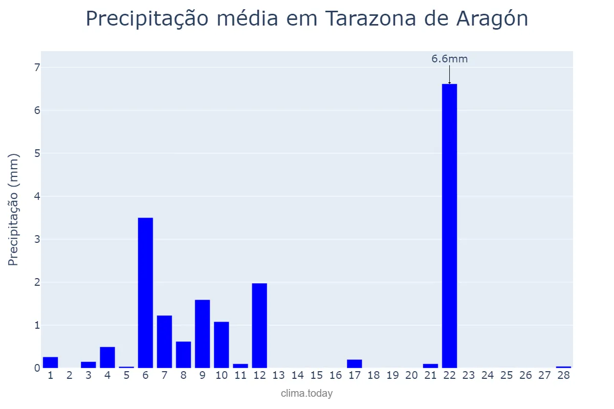 Precipitação em fevereiro em Tarazona de Aragón, Aragon, ES