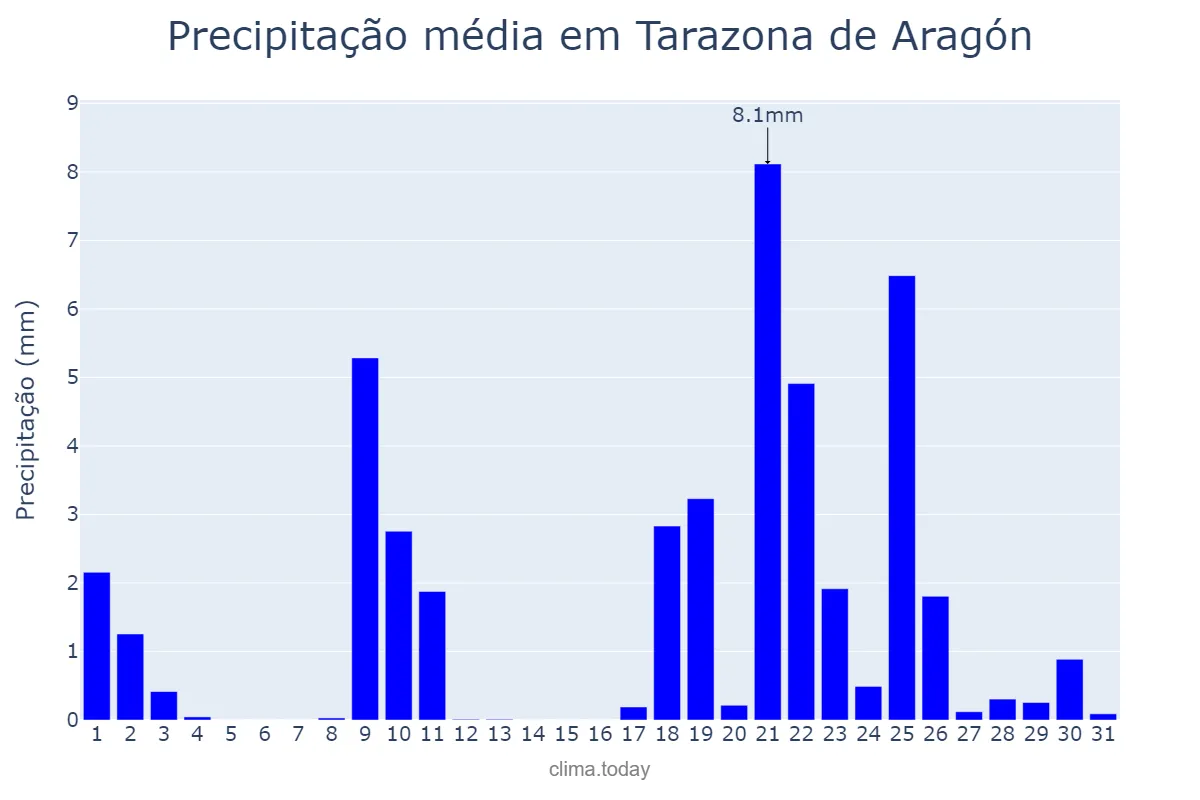 Precipitação em janeiro em Tarazona de Aragón, Aragon, ES