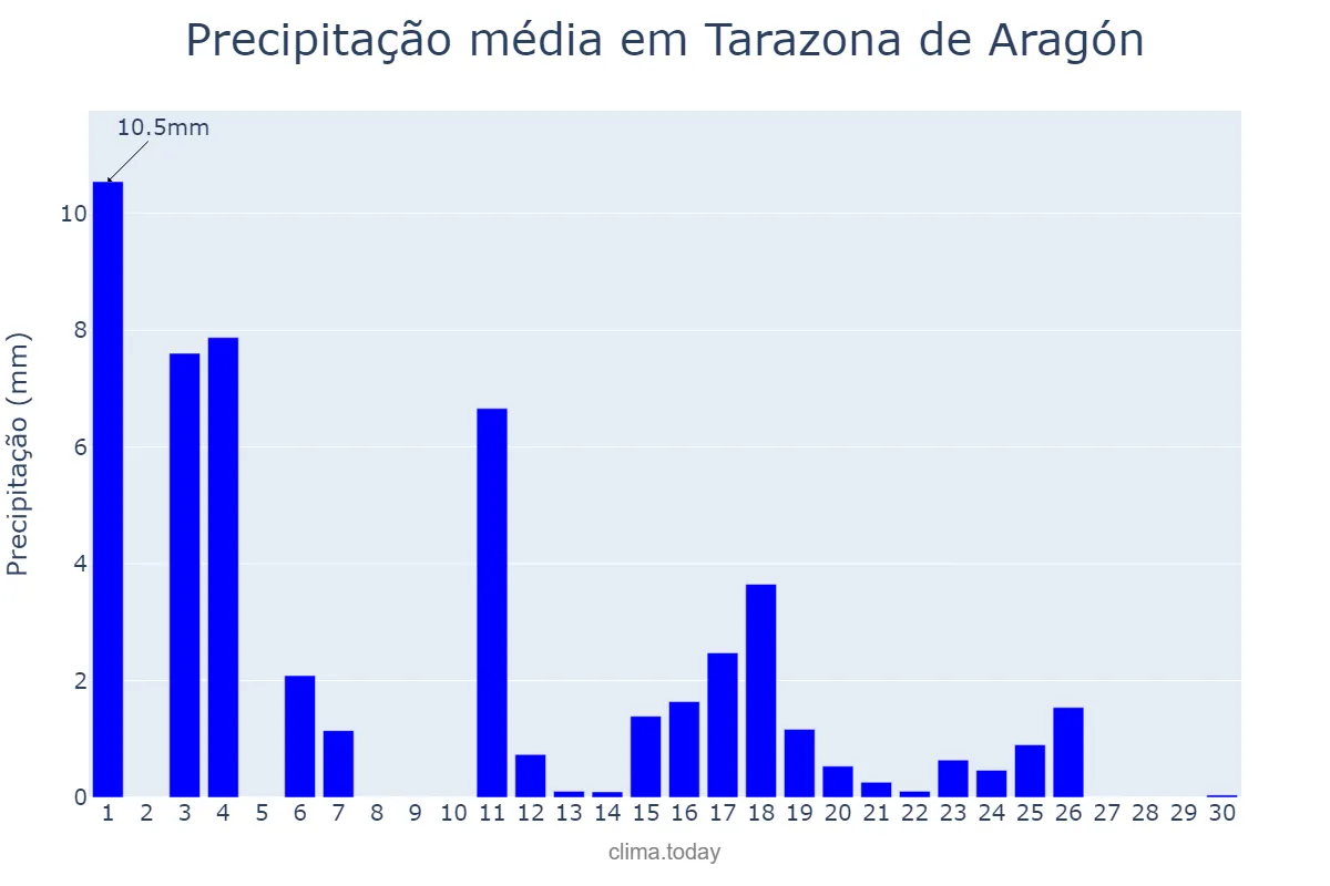 Precipitação em junho em Tarazona de Aragón, Aragon, ES