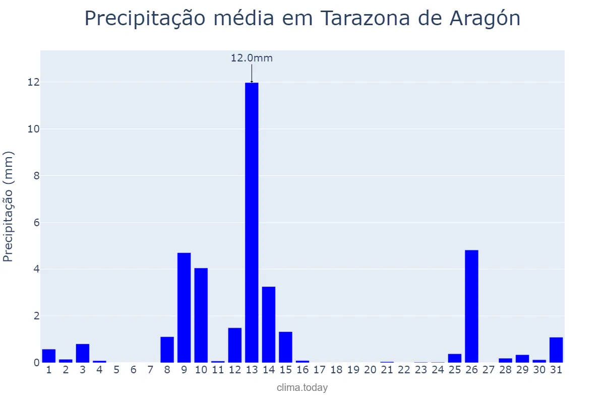 Precipitação em maio em Tarazona de Aragón, Aragon, ES
