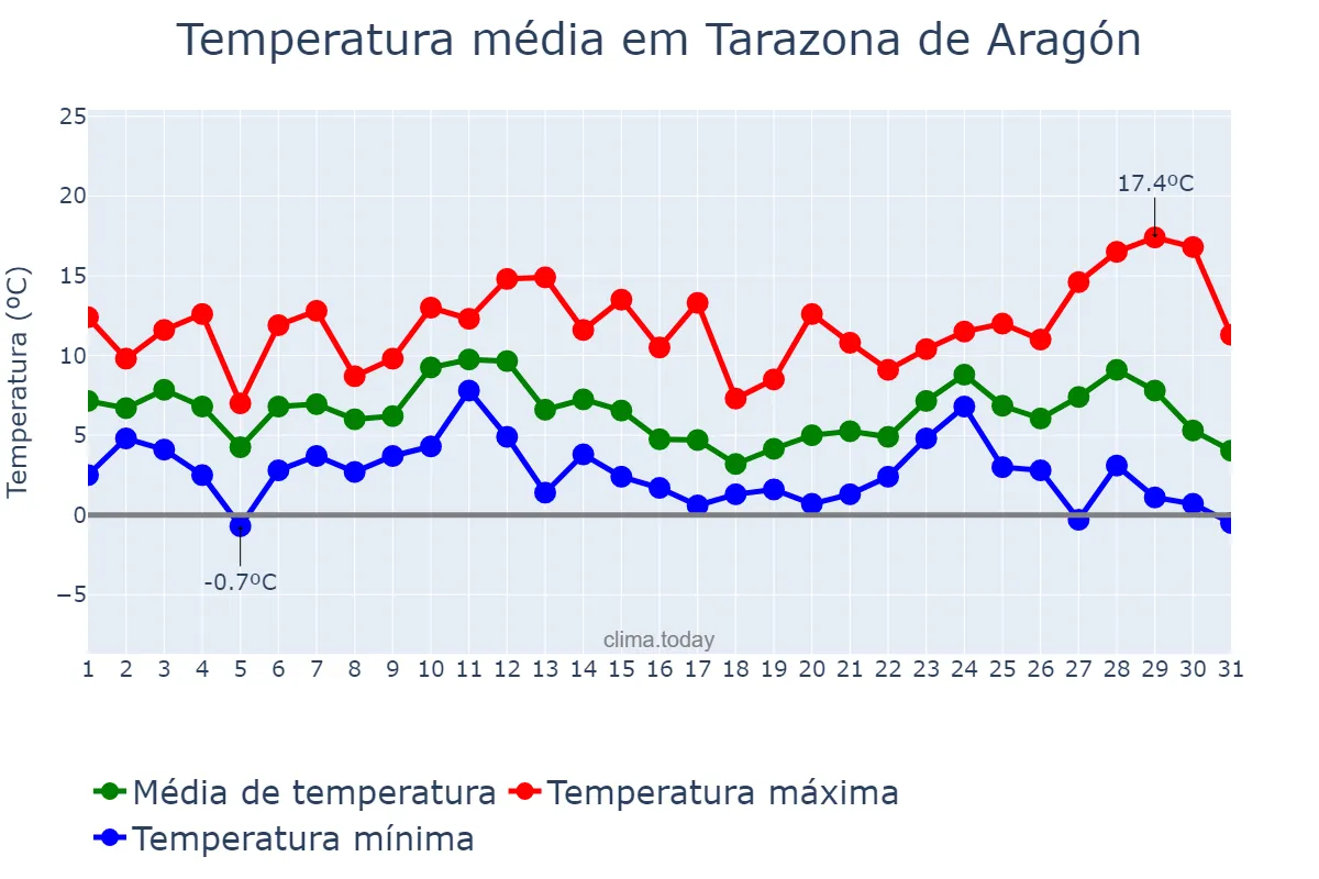Temperatura em dezembro em Tarazona de Aragón, Aragon, ES