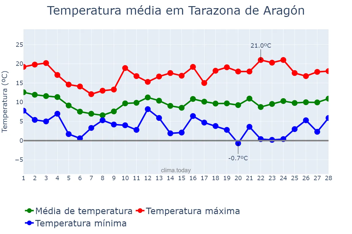 Temperatura em fevereiro em Tarazona de Aragón, Aragon, ES