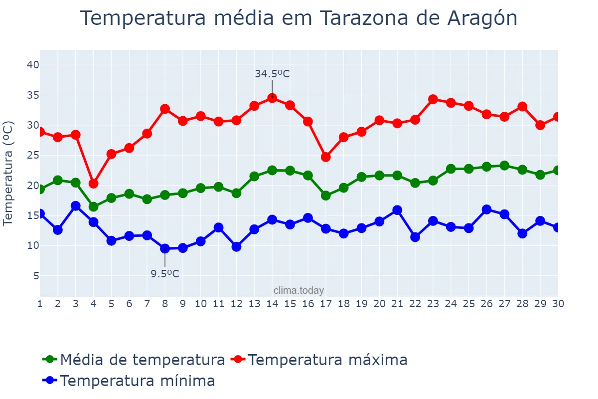 Temperatura em junho em Tarazona de Aragón, Aragon, ES