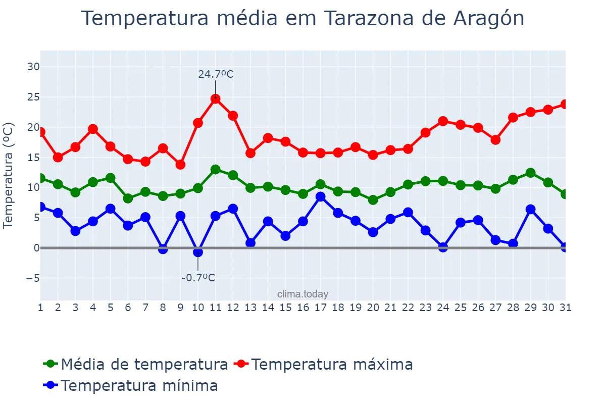 Temperatura em marco em Tarazona de Aragón, Aragon, ES