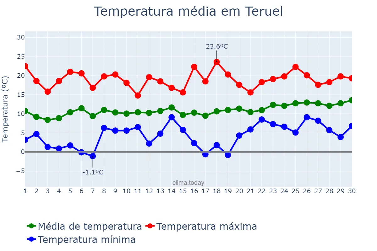 Temperatura em abril em Teruel, Aragon, ES