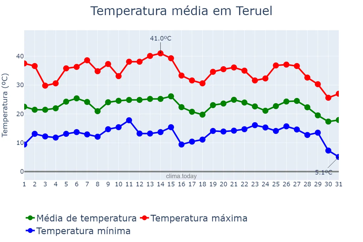 Temperatura em agosto em Teruel, Aragon, ES