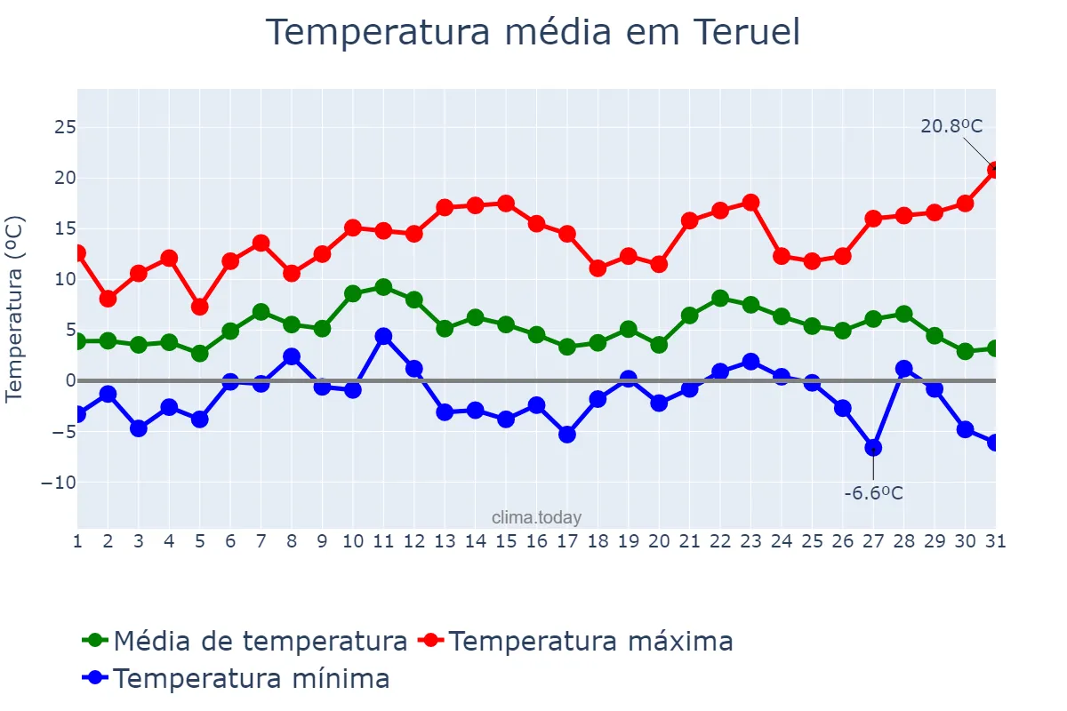 Temperatura em dezembro em Teruel, Aragon, ES