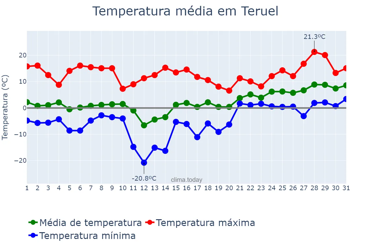 Temperatura em janeiro em Teruel, Aragon, ES