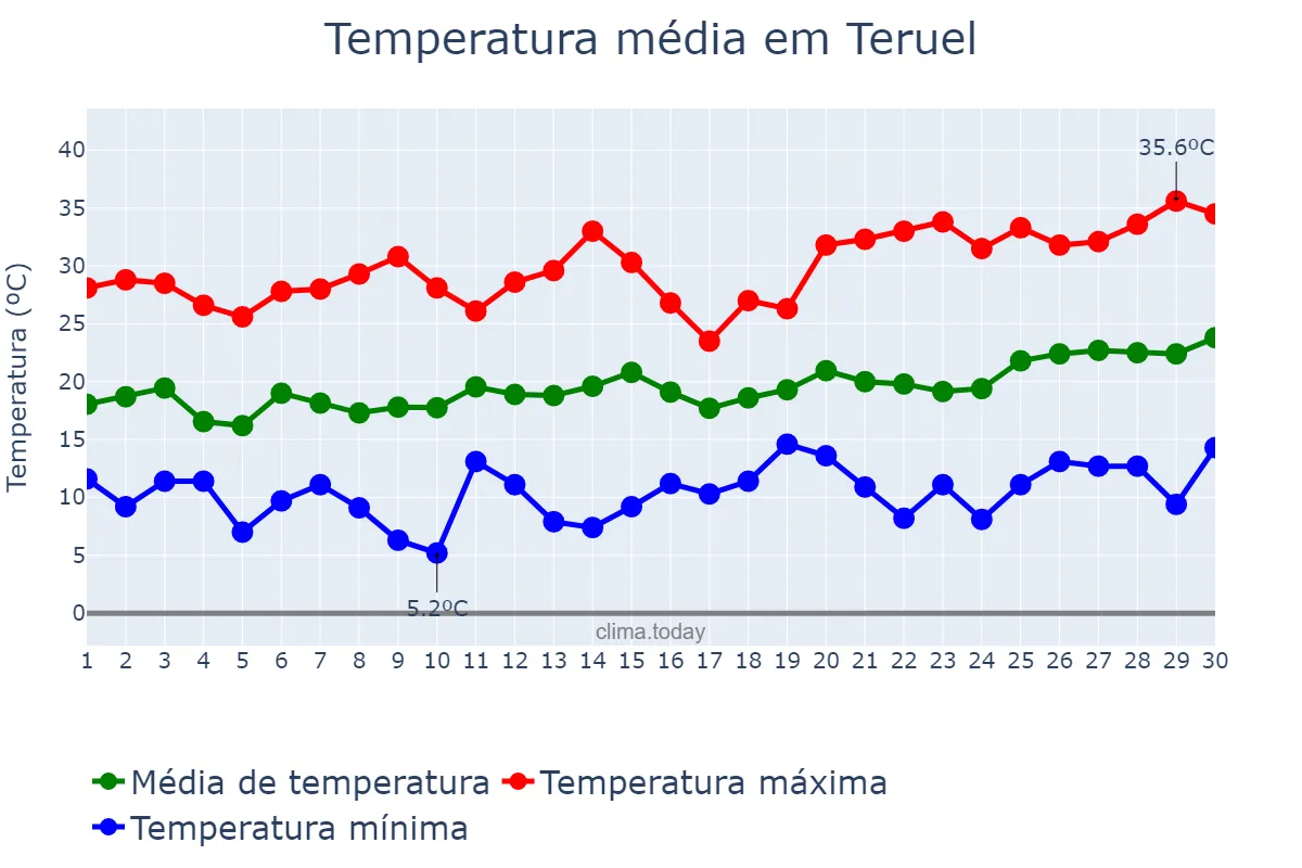 Temperatura em junho em Teruel, Aragon, ES