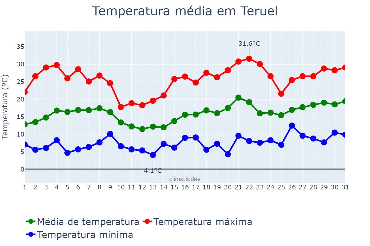 Temperatura em maio em Teruel, Aragon, ES