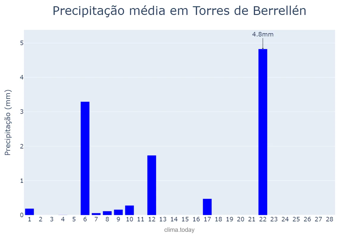 Precipitação em fevereiro em Torres de Berrellén, Aragon, ES