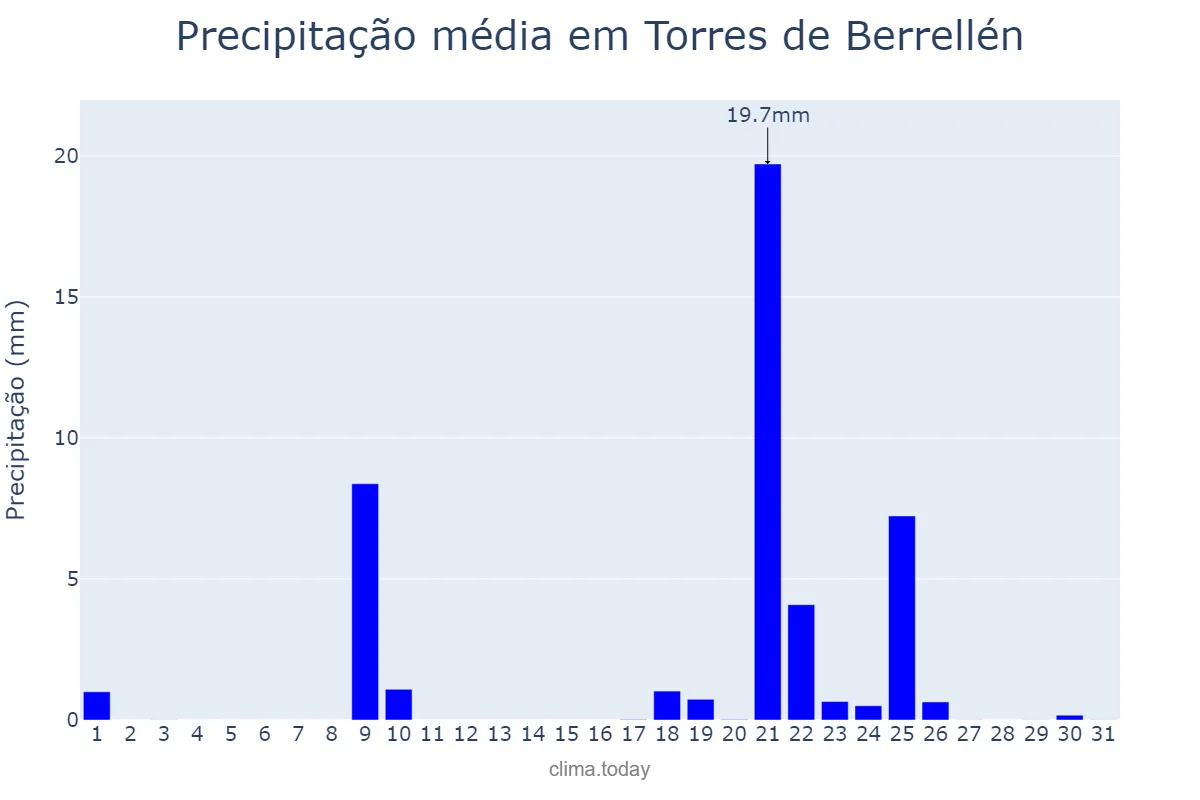 Precipitação em janeiro em Torres de Berrellén, Aragon, ES