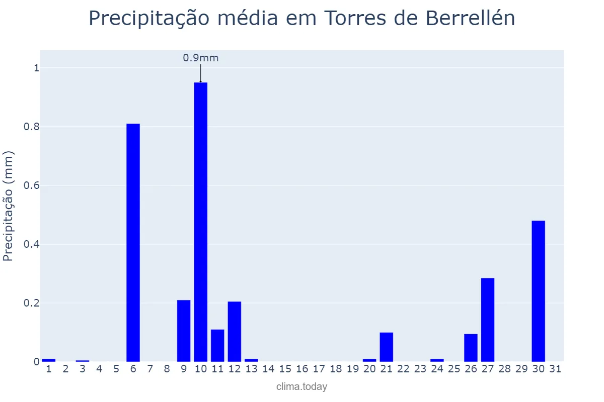 Precipitação em julho em Torres de Berrellén, Aragon, ES