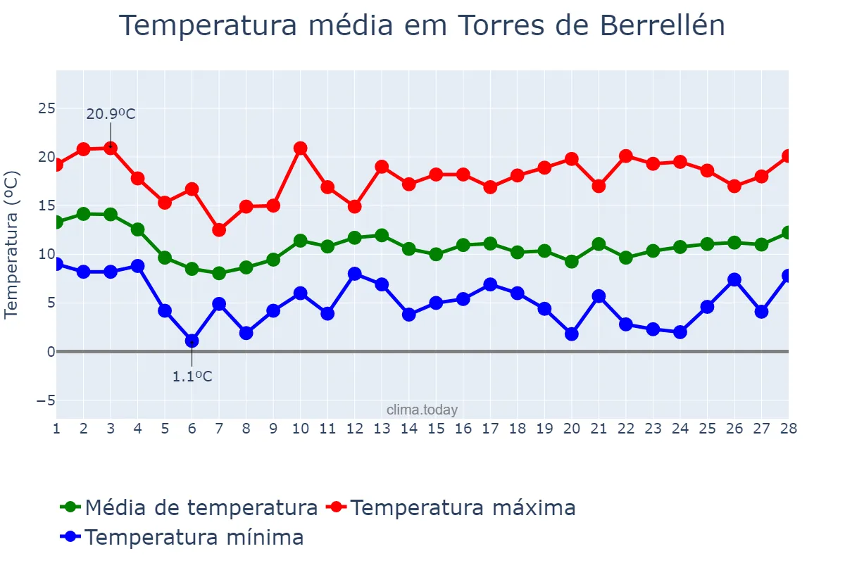 Temperatura em fevereiro em Torres de Berrellén, Aragon, ES
