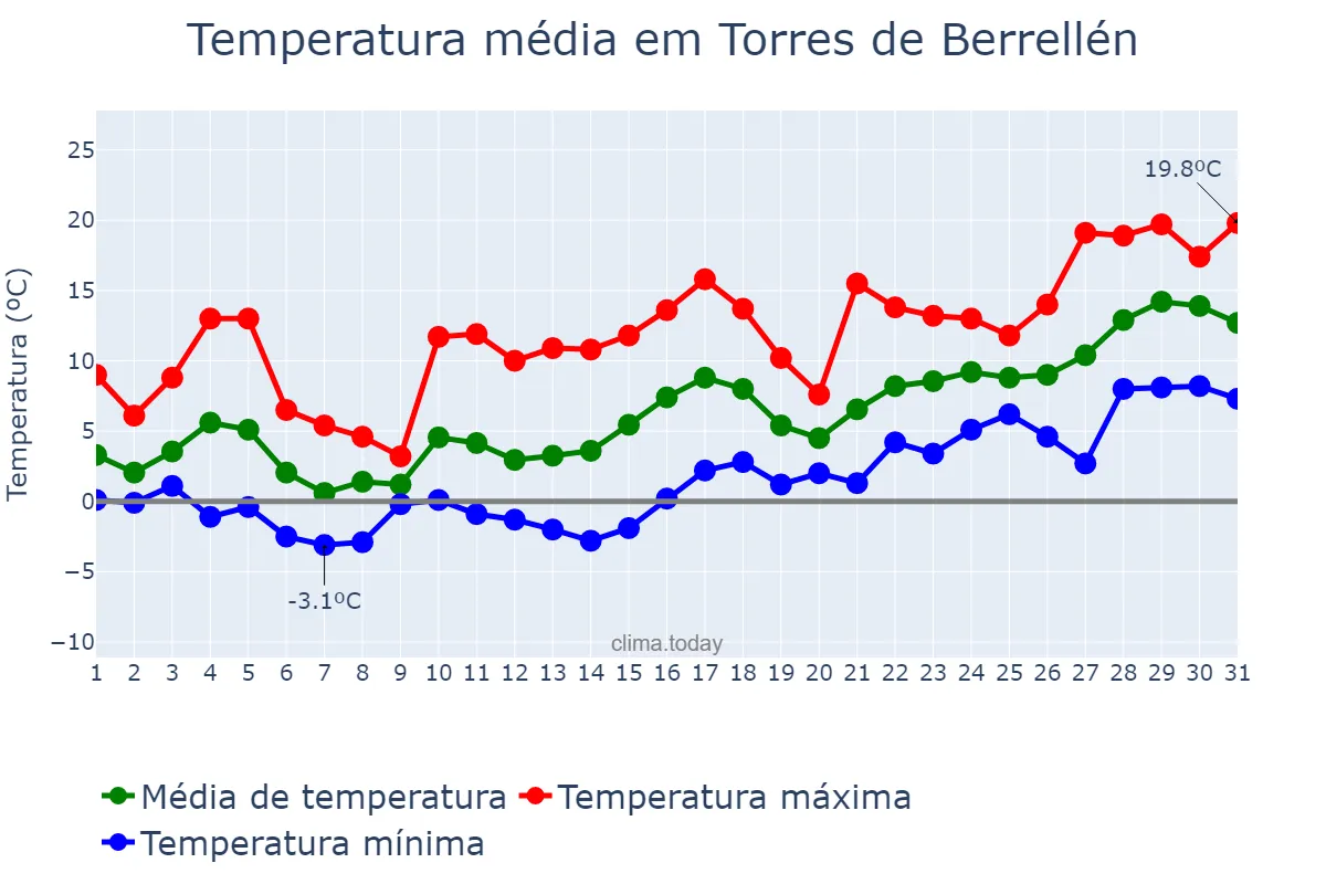 Temperatura em janeiro em Torres de Berrellén, Aragon, ES