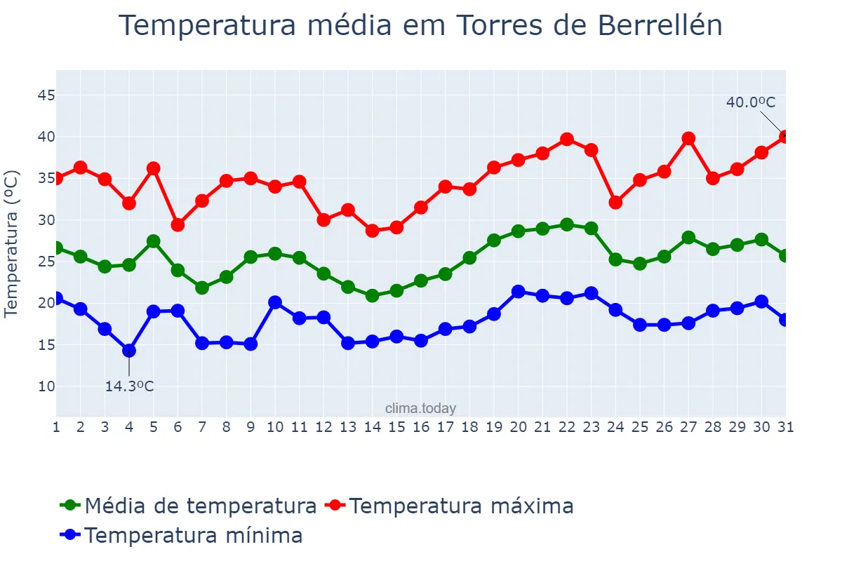 Temperatura em julho em Torres de Berrellén, Aragon, ES