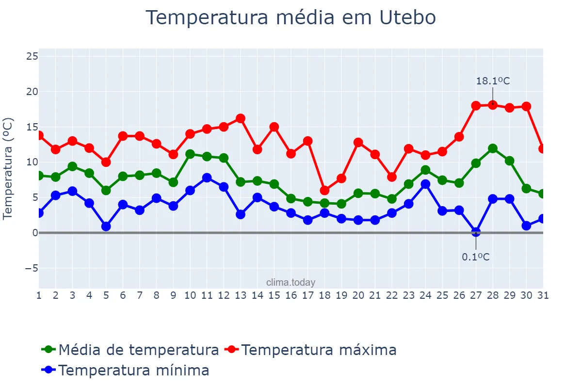 Temperatura em dezembro em Utebo, Aragon, ES