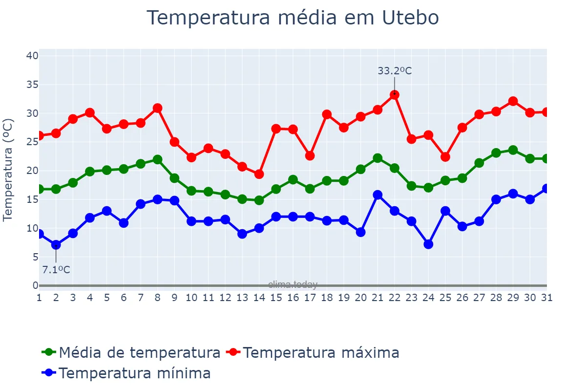 Temperatura em maio em Utebo, Aragon, ES