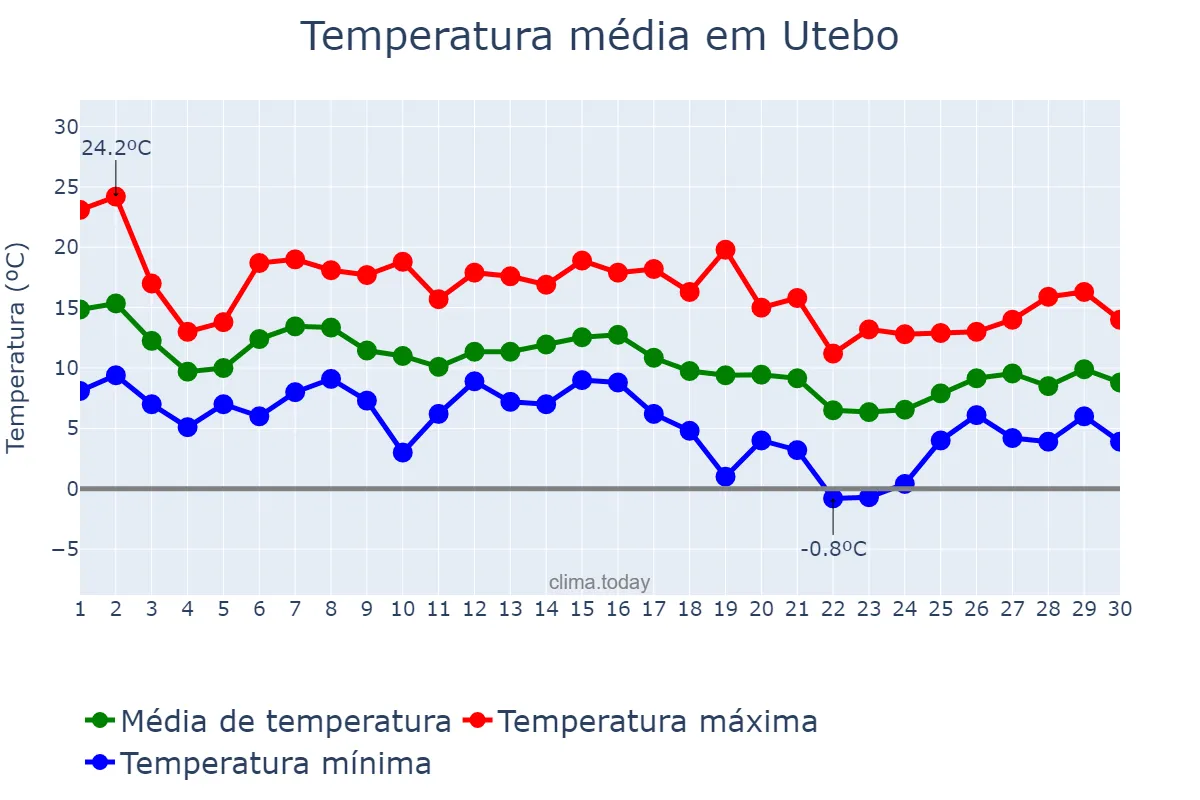 Temperatura em novembro em Utebo, Aragon, ES