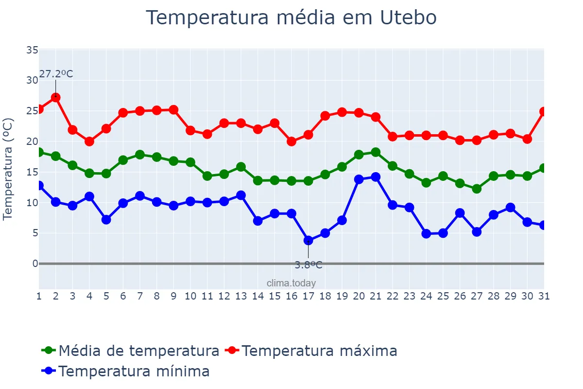 Temperatura em outubro em Utebo, Aragon, ES
