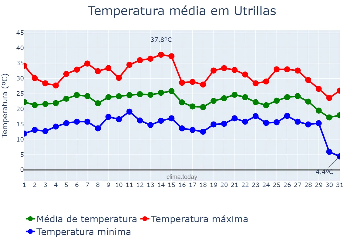 Temperatura em agosto em Utrillas, Aragon, ES