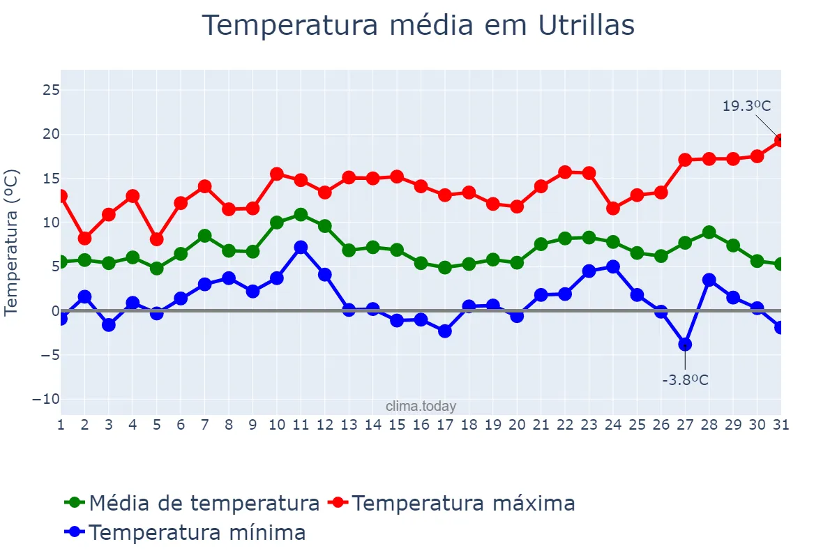 Temperatura em dezembro em Utrillas, Aragon, ES