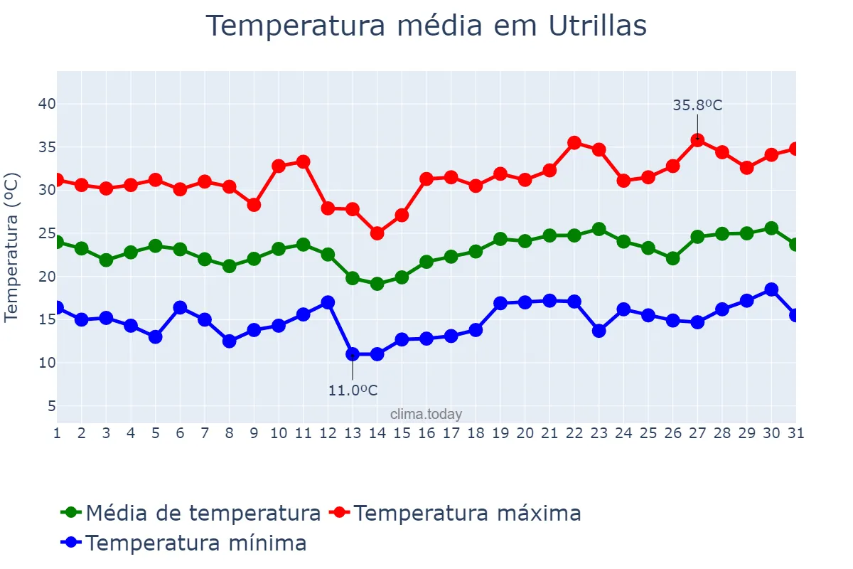 Temperatura em julho em Utrillas, Aragon, ES