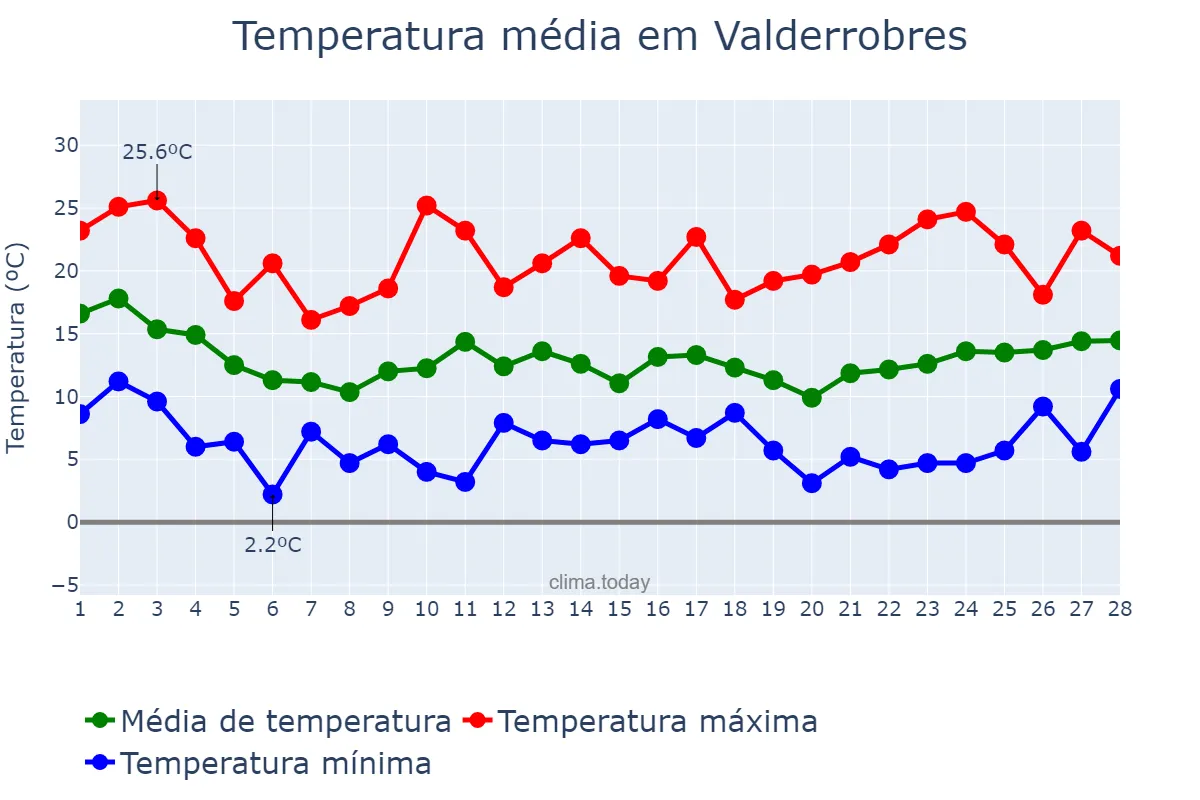 Temperatura em fevereiro em Valderrobres, Aragon, ES