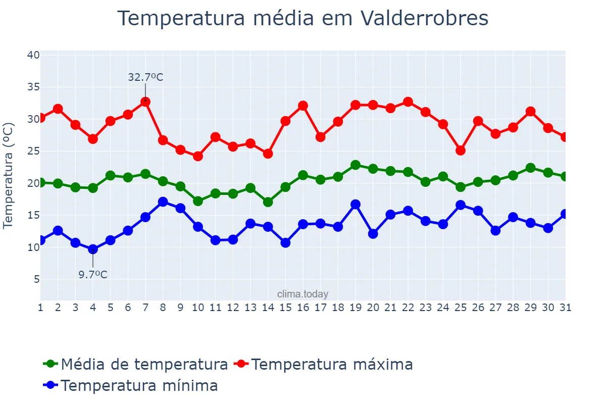 Temperatura em maio em Valderrobres, Aragon, ES