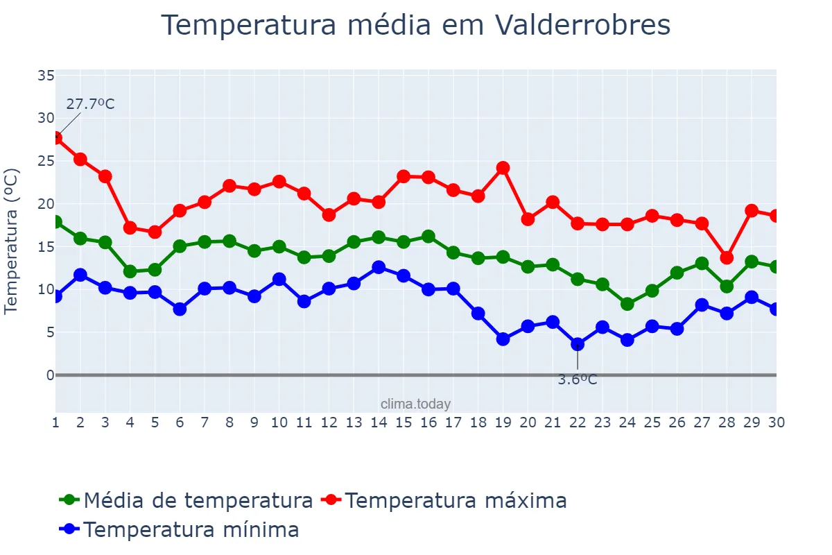 Temperatura em novembro em Valderrobres, Aragon, ES