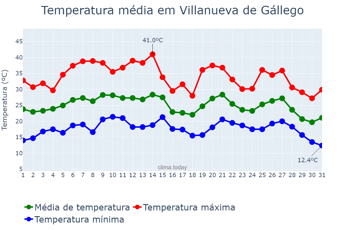 Temperatura em agosto em Villanueva de Gállego, Aragon, ES