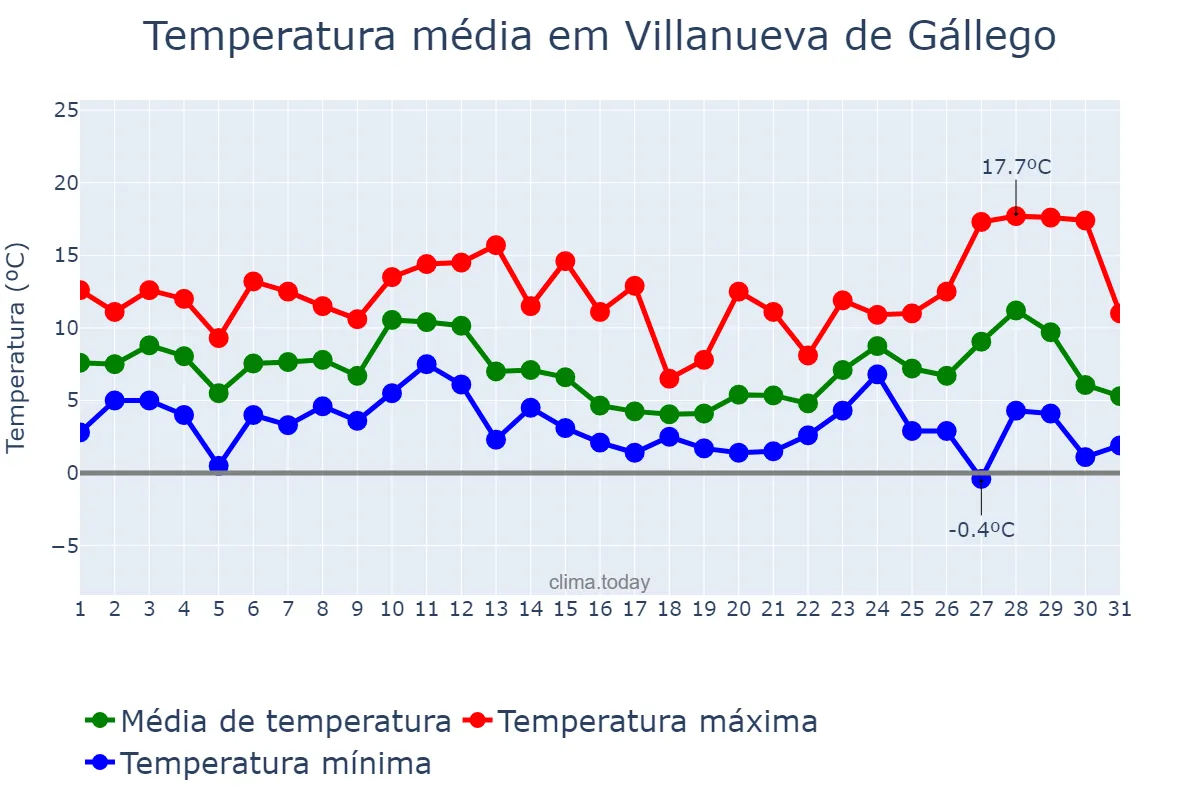 Temperatura em dezembro em Villanueva de Gállego, Aragon, ES