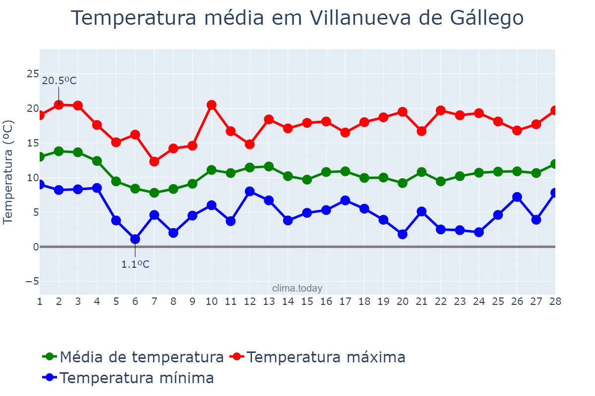 Temperatura em fevereiro em Villanueva de Gállego, Aragon, ES