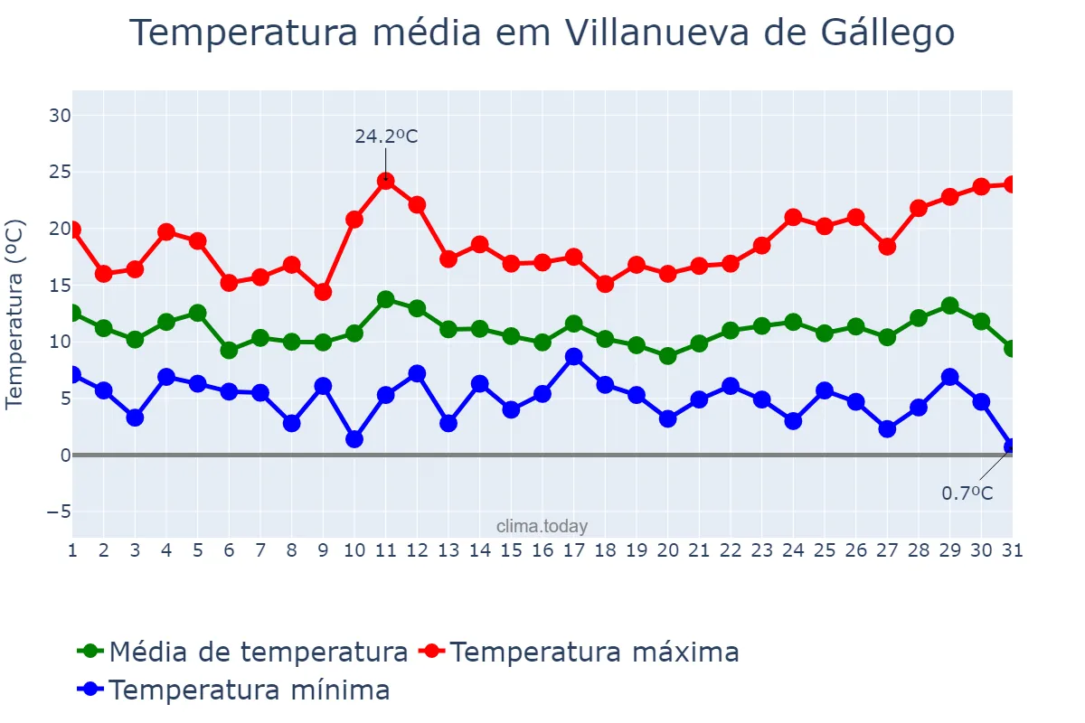 Temperatura em marco em Villanueva de Gállego, Aragon, ES