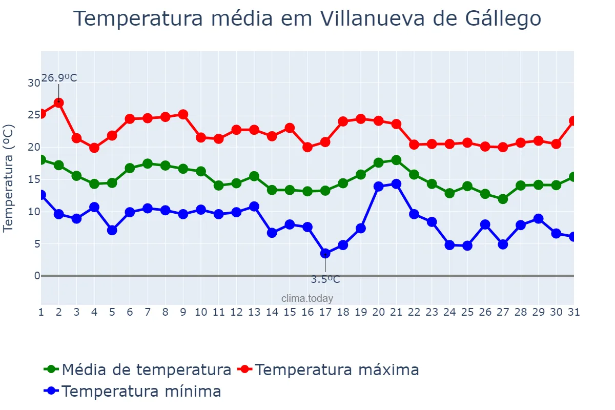 Temperatura em outubro em Villanueva de Gállego, Aragon, ES
