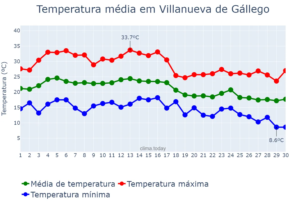 Temperatura em setembro em Villanueva de Gállego, Aragon, ES