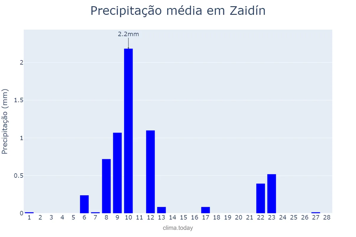 Precipitação em fevereiro em Zaidín, Aragon, ES