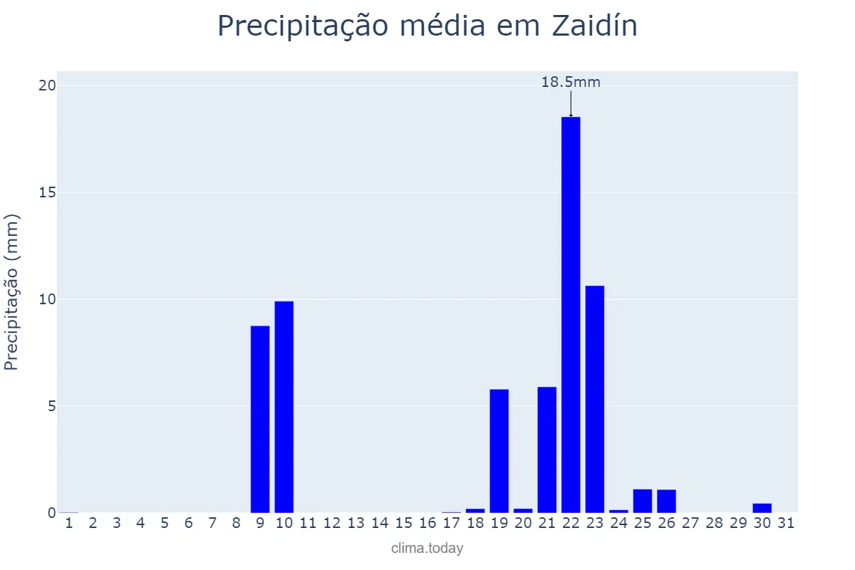 Precipitação em janeiro em Zaidín, Aragon, ES