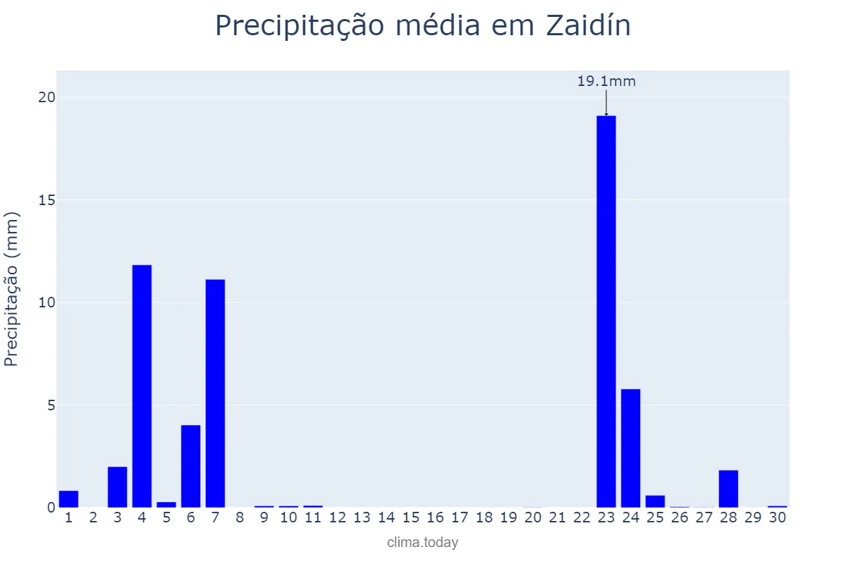 Precipitação em novembro em Zaidín, Aragon, ES