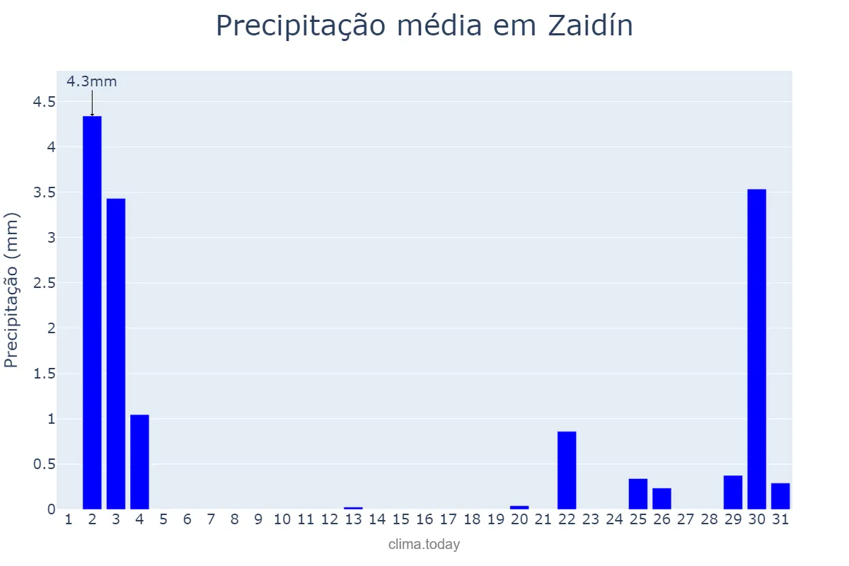Precipitação em outubro em Zaidín, Aragon, ES