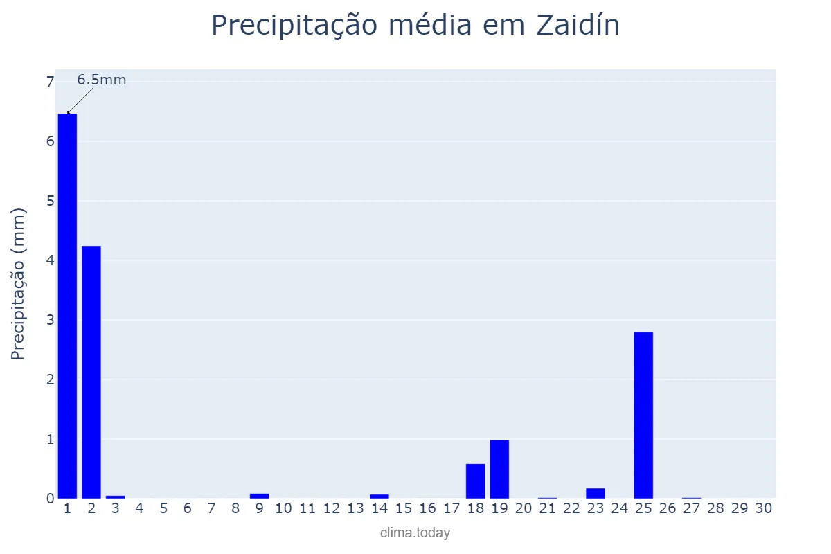 Precipitação em setembro em Zaidín, Aragon, ES