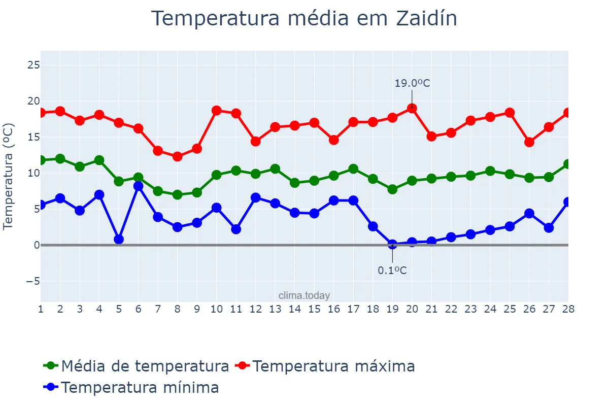 Temperatura em fevereiro em Zaidín, Aragon, ES